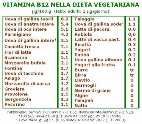 Vitamina B12 Cos'è? Carenza E In Quali Alimenti Si Trova – Curarsi Al ...